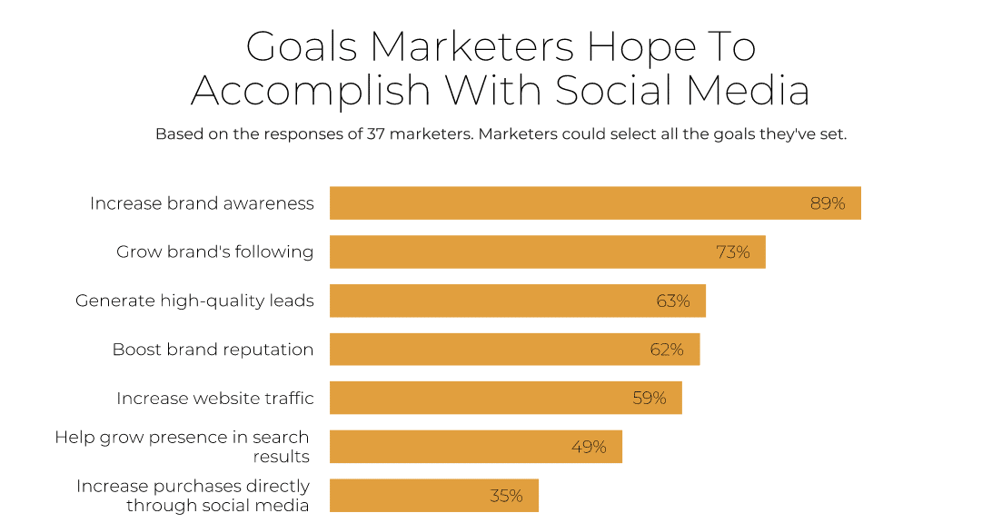 goals for social media marketers