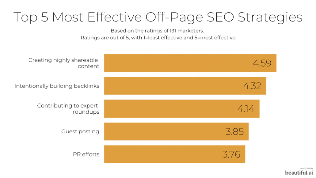 off page SEO strategies