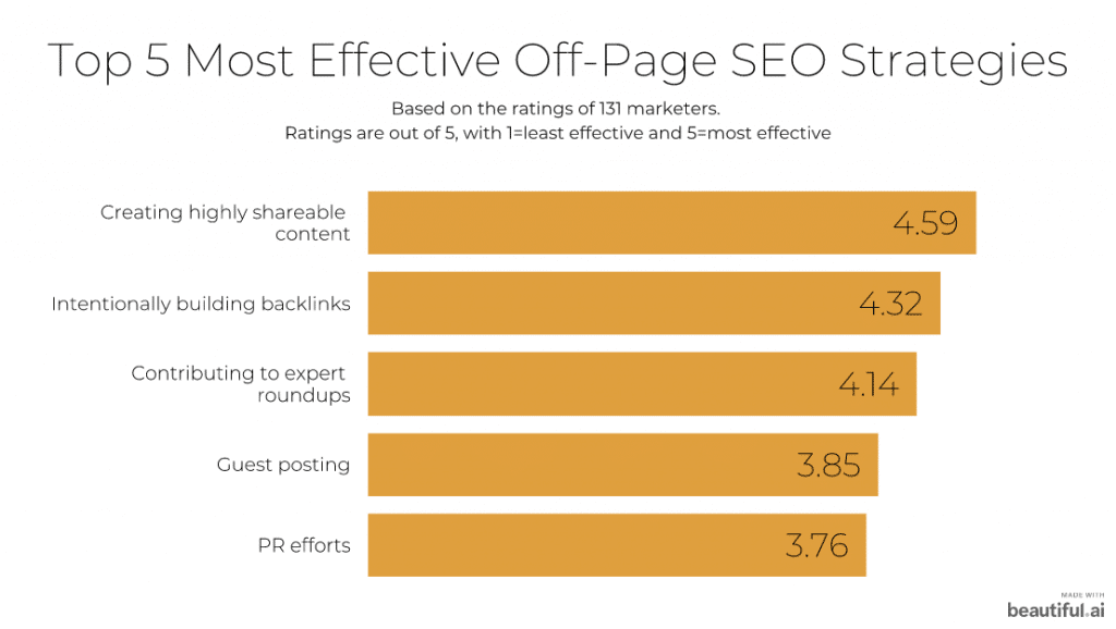 Off Page SEO Techniques to Outrank Competitors - Postmedia Solutions