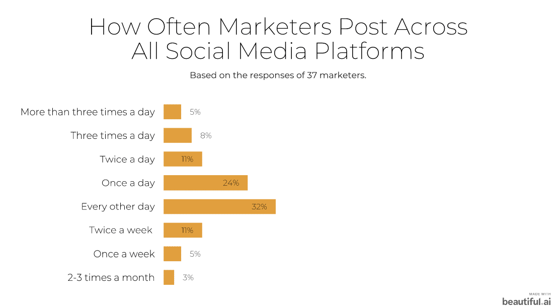 how often marketers post on social media