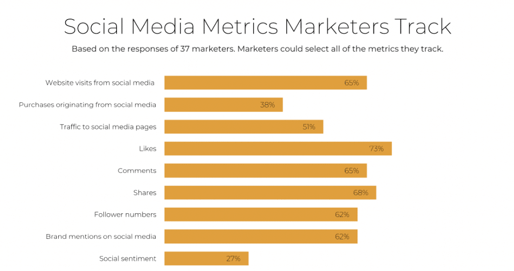 9 Social Media Metrics You Should Track Ones That Dont Matter 8126