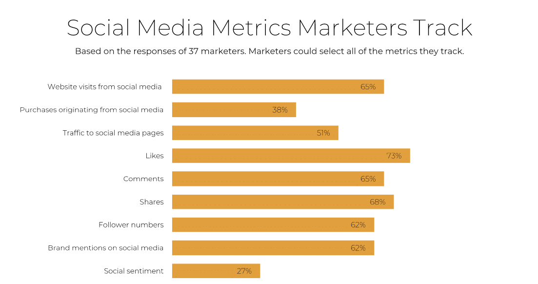 social media metrics marketers track