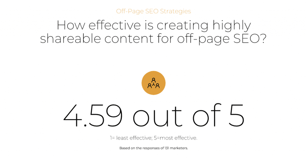 creating highly shareable content: 4.59