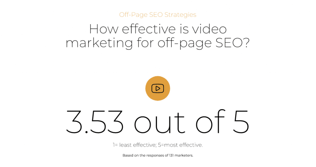 Video marketing: 3.53