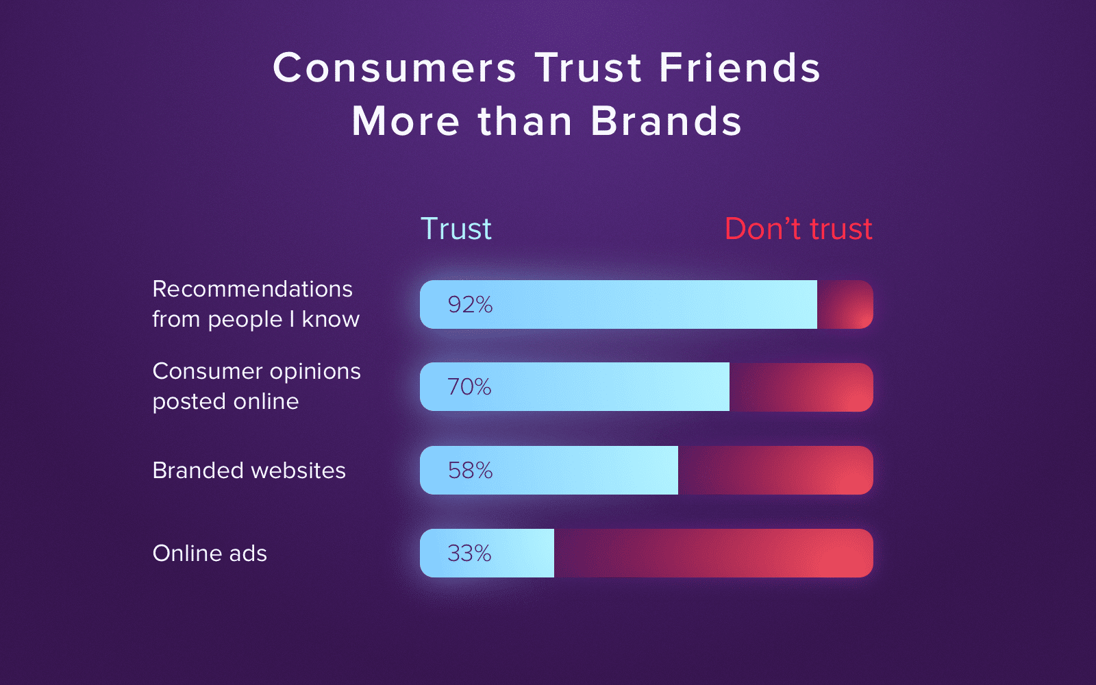 consumers trust friends more than ads