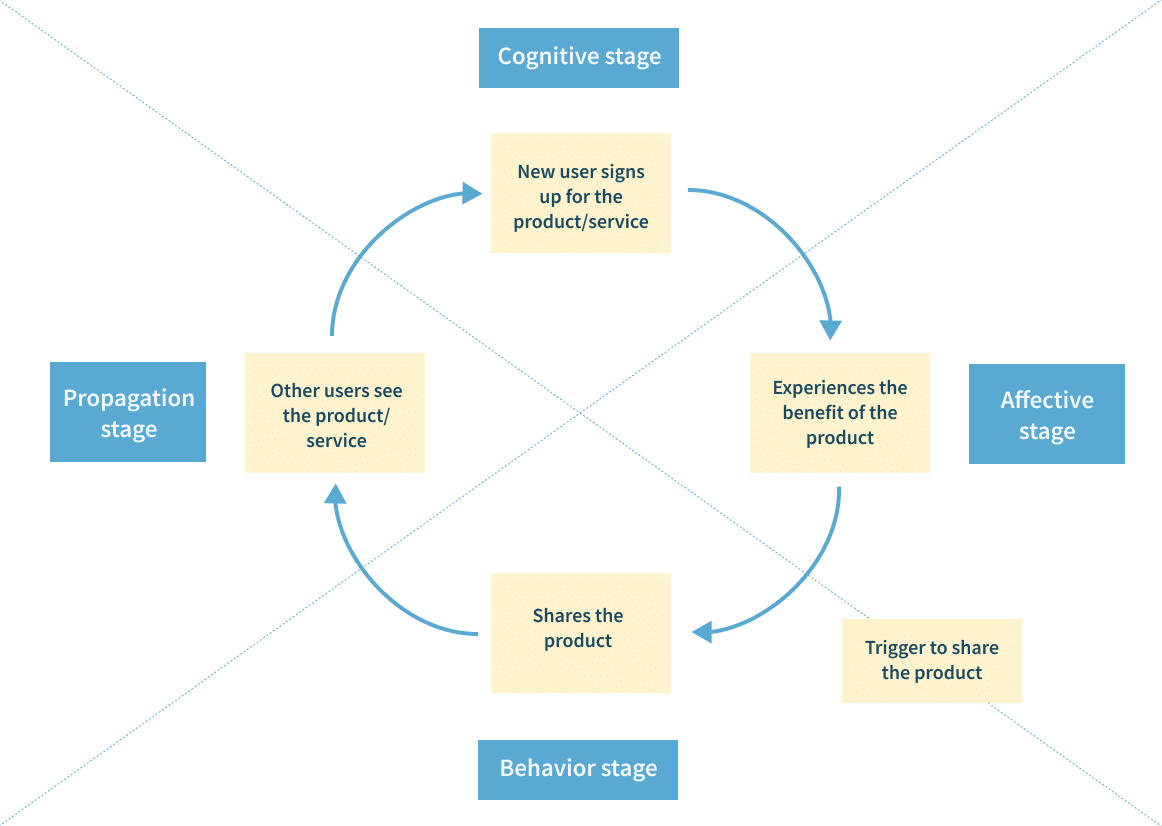 viral referral loop