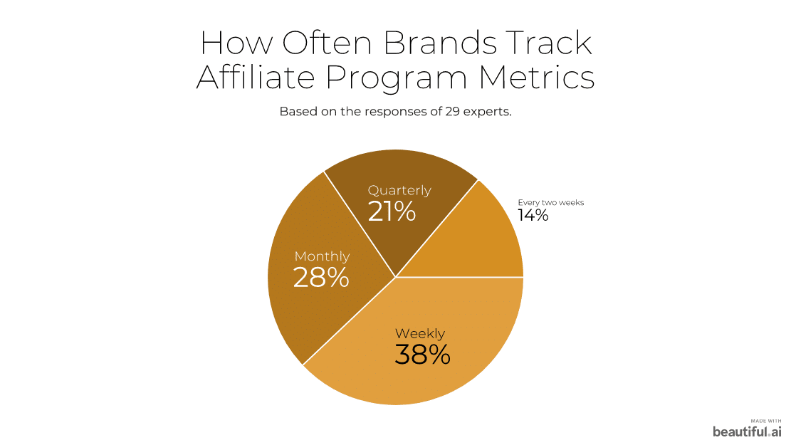 14 Affiliate Marketing Metrics That Actually Matter [According to 29 Experts] 2