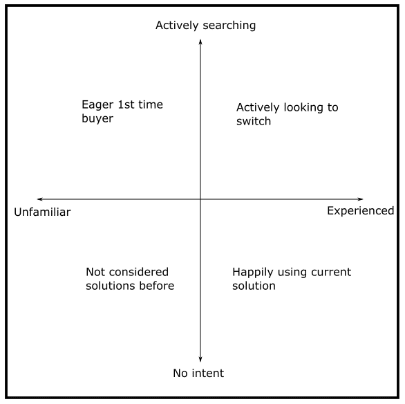 Quadrant of landing page target audiences