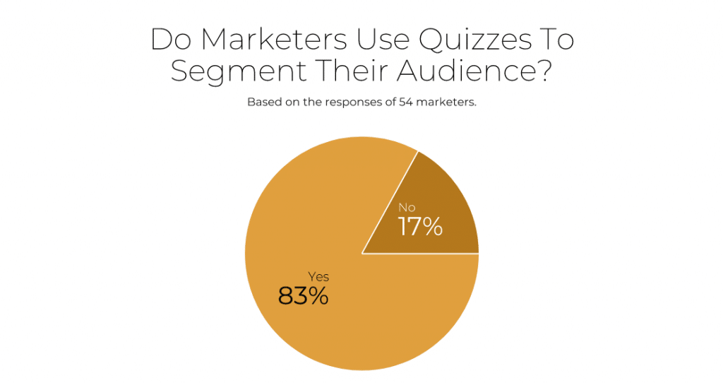 83% of marketers segment their audience with lead generation quizzes