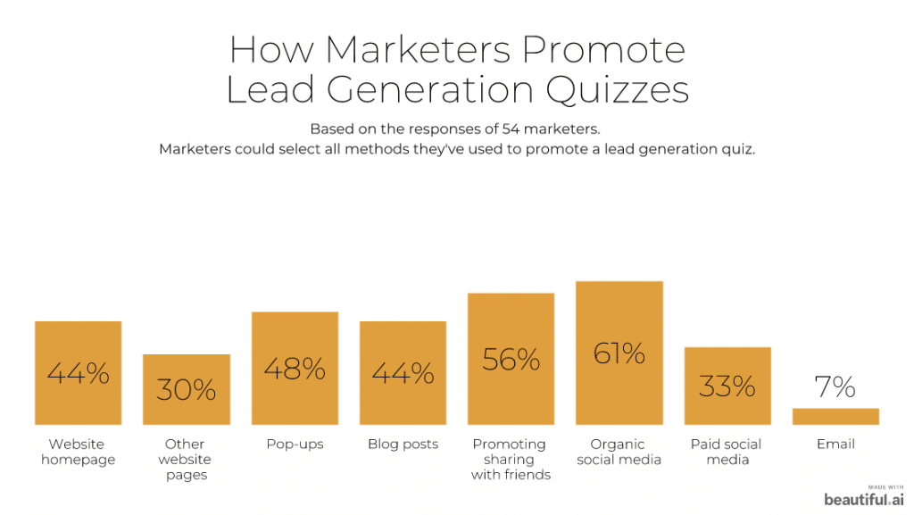 How marketers promote lead generation quizzes