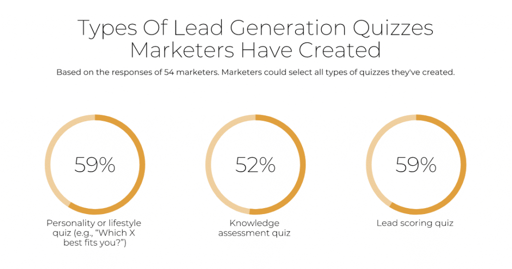 Types of lead generation quizzes marketers have used