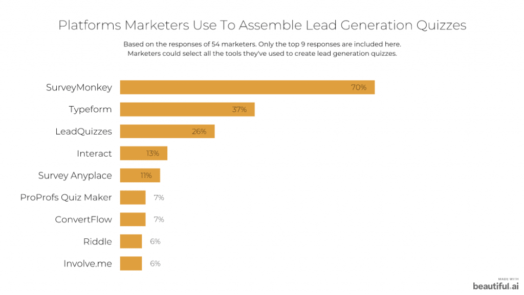 Platforms marketers use to assemble lead generation quizzes: SurveyMonkey is most  popular
