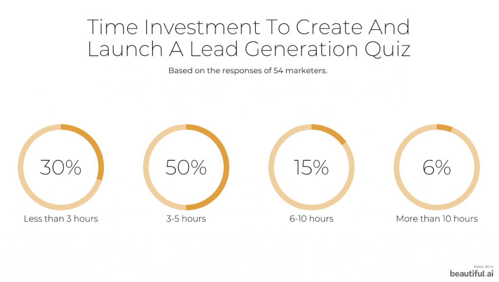 About 50% of marketers assemble quizzes in three to five hours, and another 30% take less than three hours to assemble a quiz.