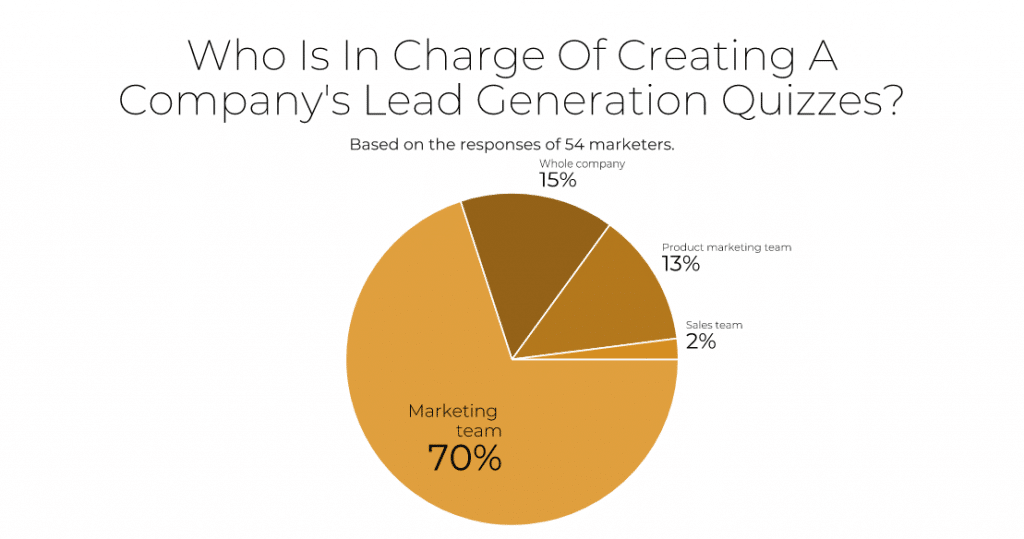 70% of companies rely on the marketing team to create lead quizzes