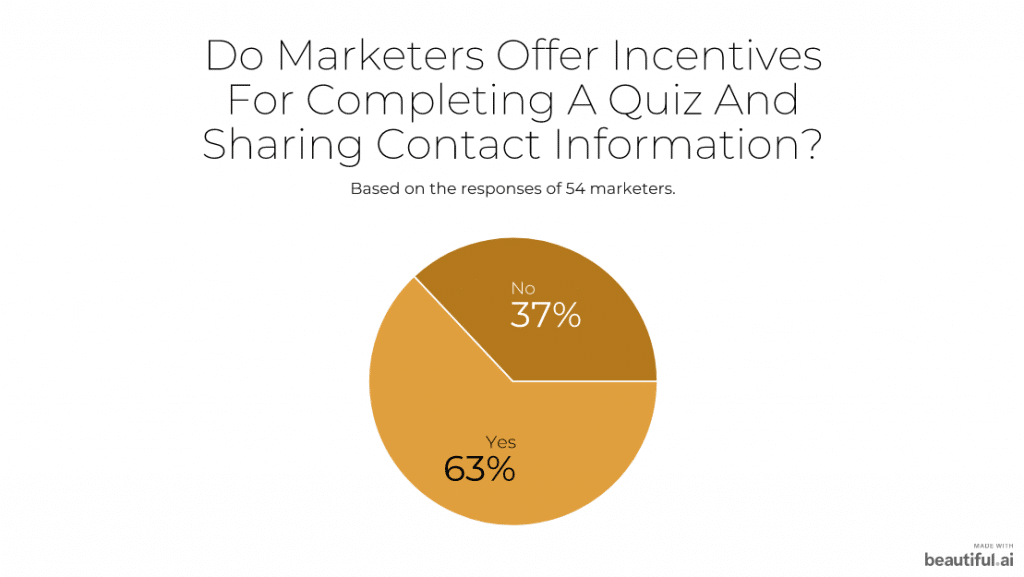 The majority of marketers, at 63%, have offered an incentive to leads who completed the quiz and shared their contact info.
