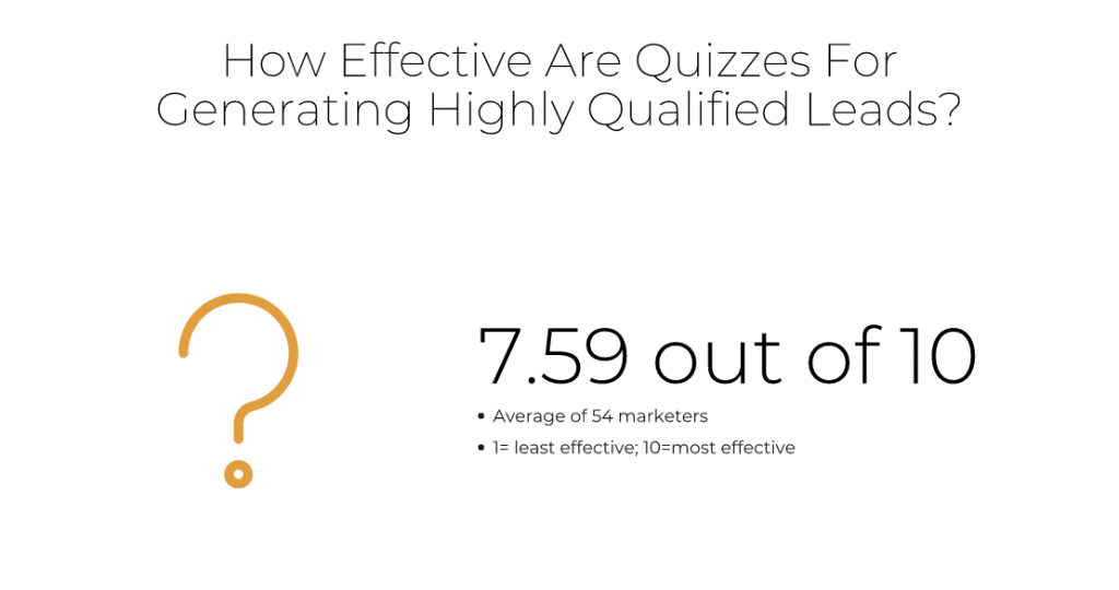 On average, marketers rate lead generation quizzes a 7.59 out of 10 for generating high-quality leads (where 1=least effective and 10=most effective).