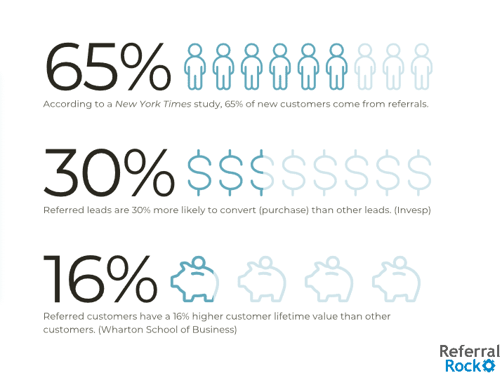 17+ Best Referral Marketing Strategies [2024 Ultimate Guide]