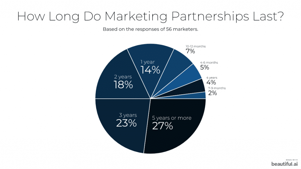 how long do marketing partnerships last