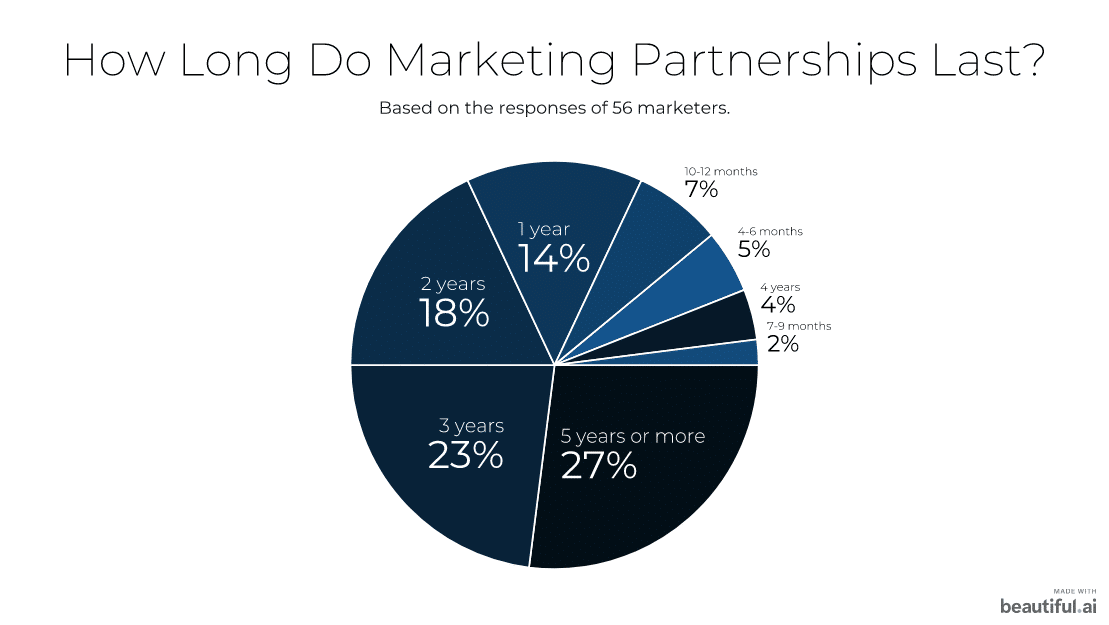 How To Get Out Of A Business Partnership How to Build Lasting Business Partnerships [6 Strategies]
