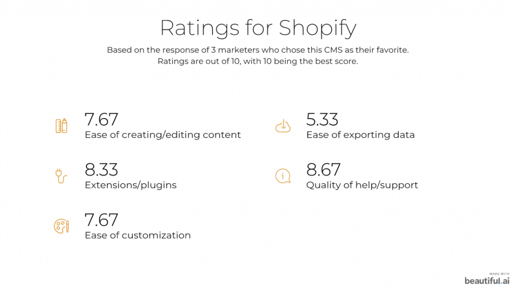 shopify cms rating