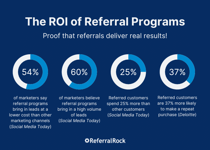 ROI of referral programs 
