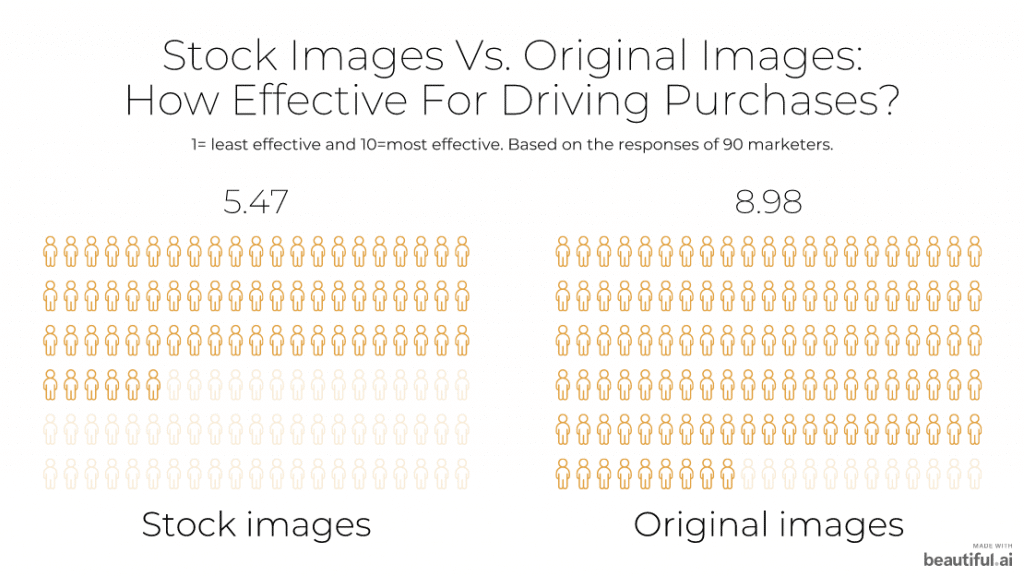 Stock vs original images: driving purchases