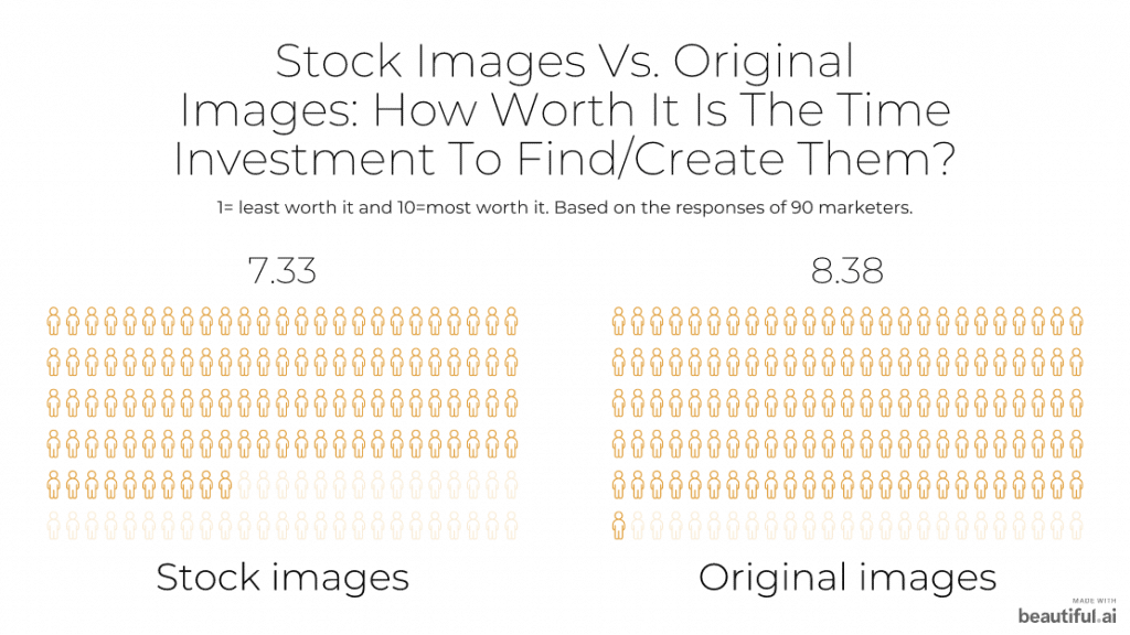 Stock vs. original images: time investment