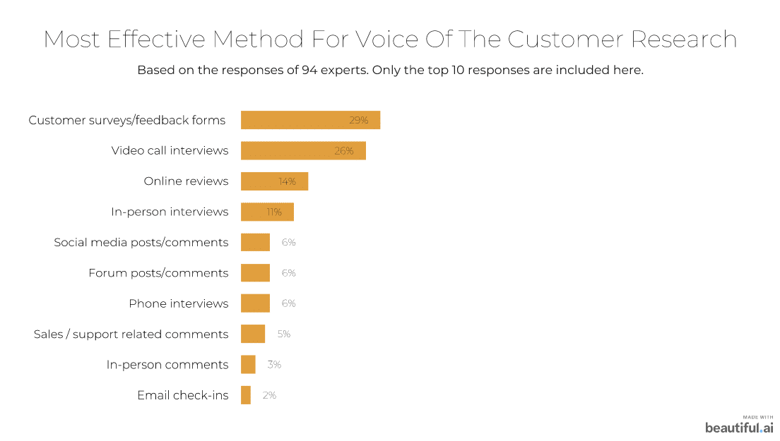 Most effective VOC research methods