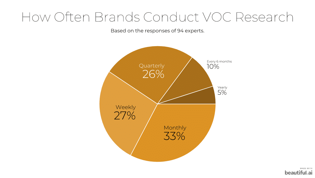 How often brands conduct VOC research