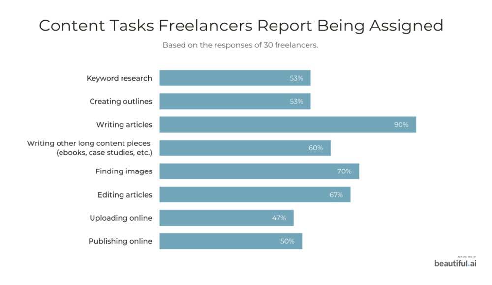 freelance-survey-tasks-assigned-freelancer