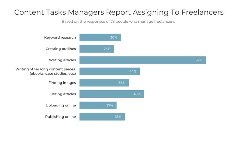 freelance-survey-tasks-assigned-manager