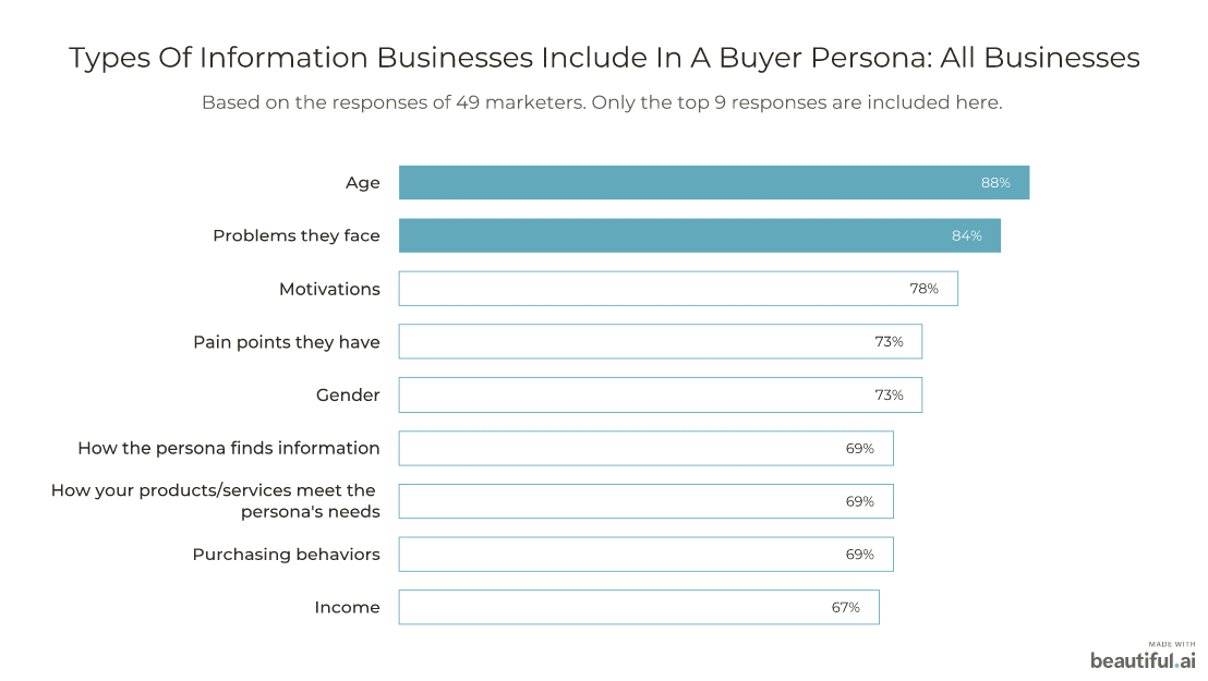 top information businesses include in a buyer persona: all businesses