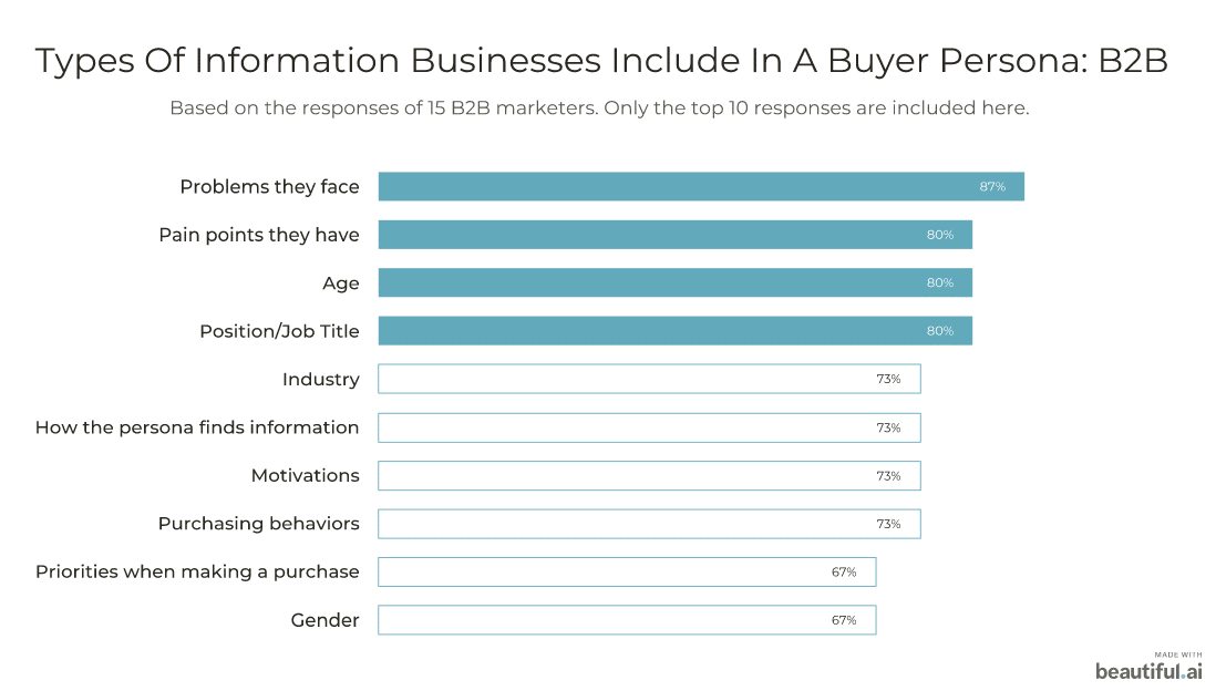 top information businesses include in a buyer persona: B2B businesses