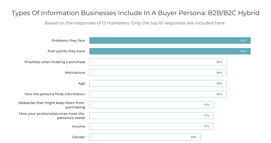top information businesses include in a buyer persona: B2B/B2C hybrid businesses