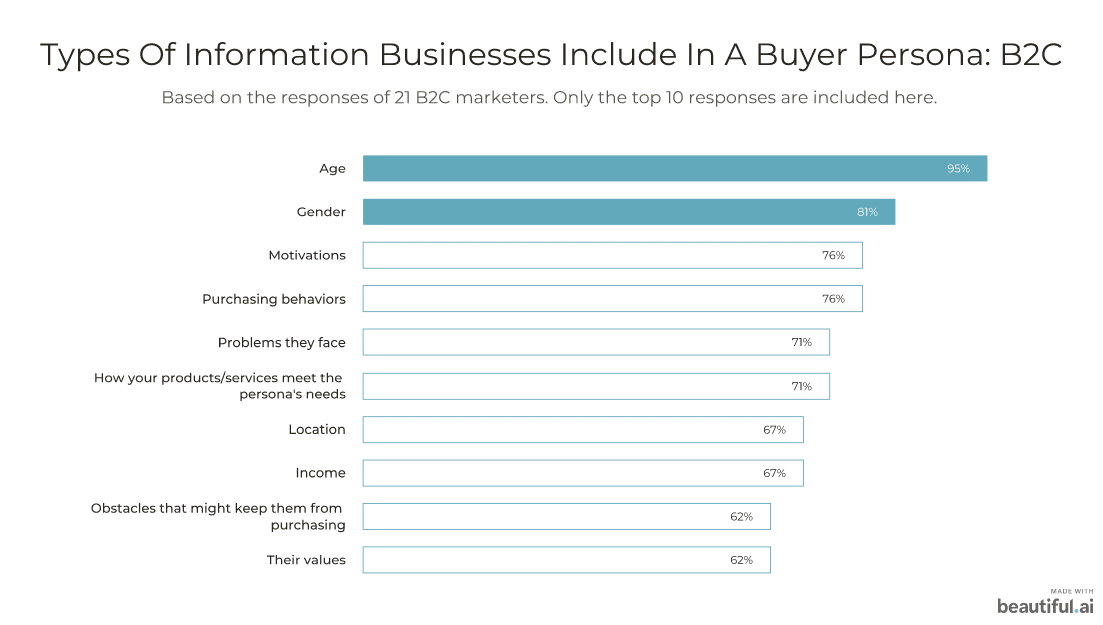 top information businesses include in a buyer persona: B2C businesses