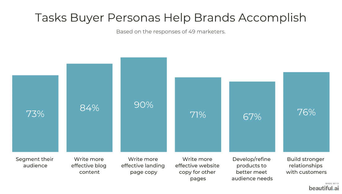 tasks buyer personas help brands accomplish