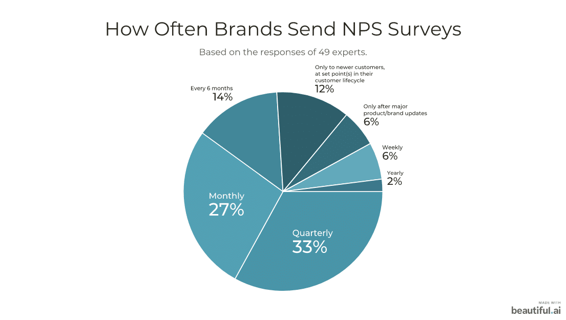 How often brands send NPS surveys