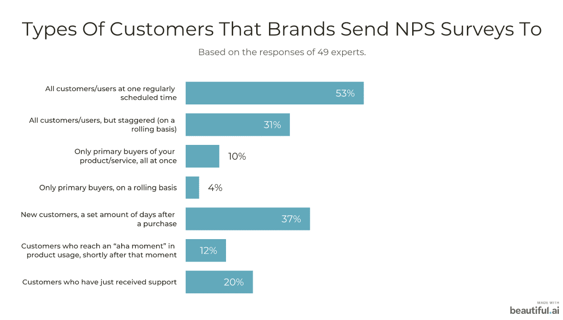 types of customers that brands send NPS surveys to