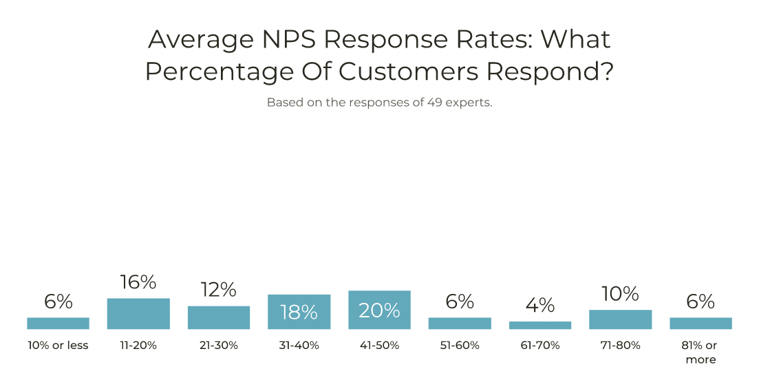 Average NPS response rates