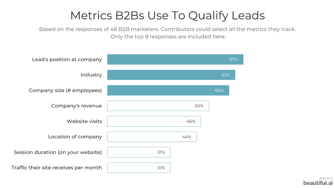 Metrics B2Bs use to qualify leads: 67 percent use a lead's position at their company