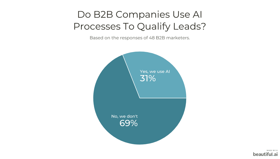 Do B2Bs use AI to qualify leads? 31 percent use AI. 