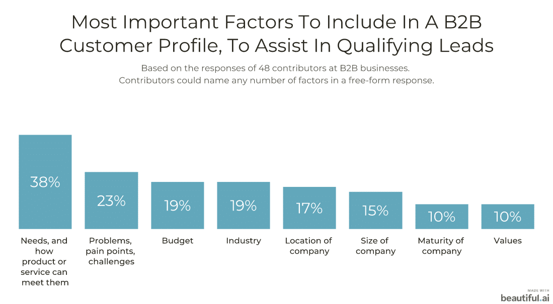 most important factors to include in an ideal customer profile