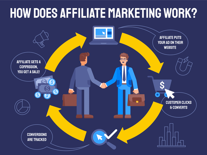 How affiliate marketing works for startups