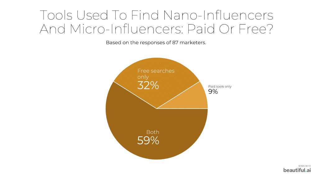 59 percent find influencers with both free and paid tools