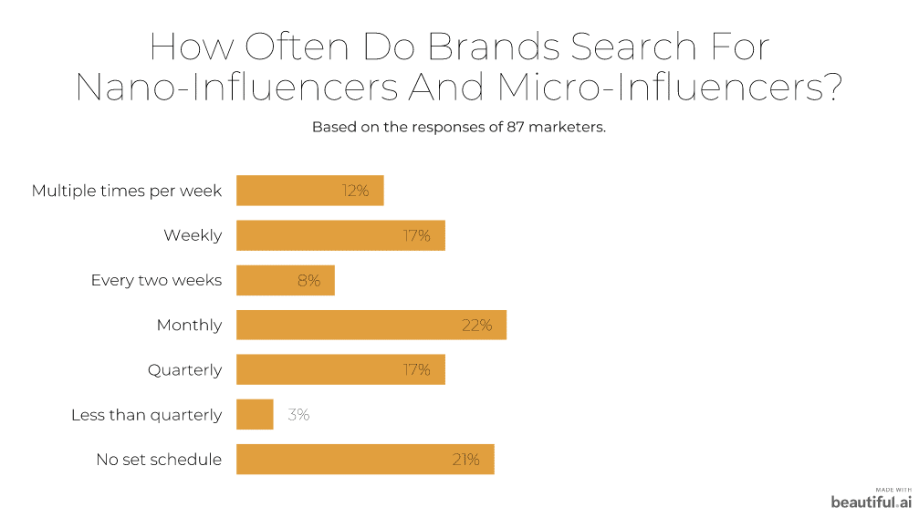 how often brands search for nano- and micro-influencers