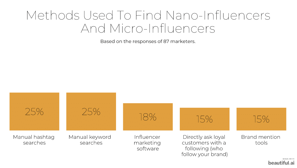 How To Find, Vet, And Hire Micro-Influencers