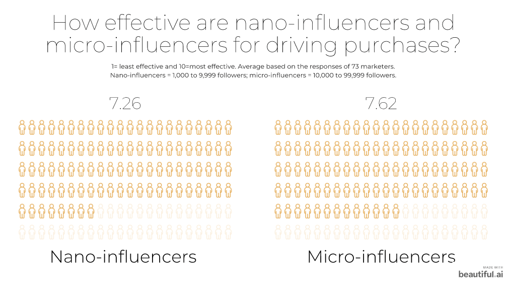 smaller influencer effectiveness for driving purchases
