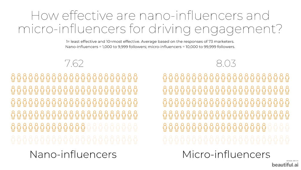 smaller influencer effectiveness for engagement