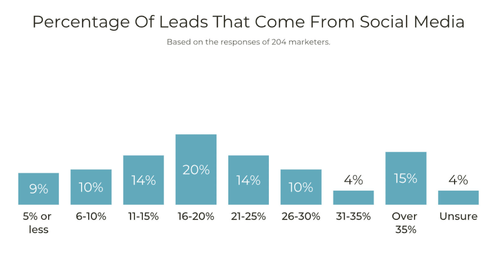 lead percentage from social