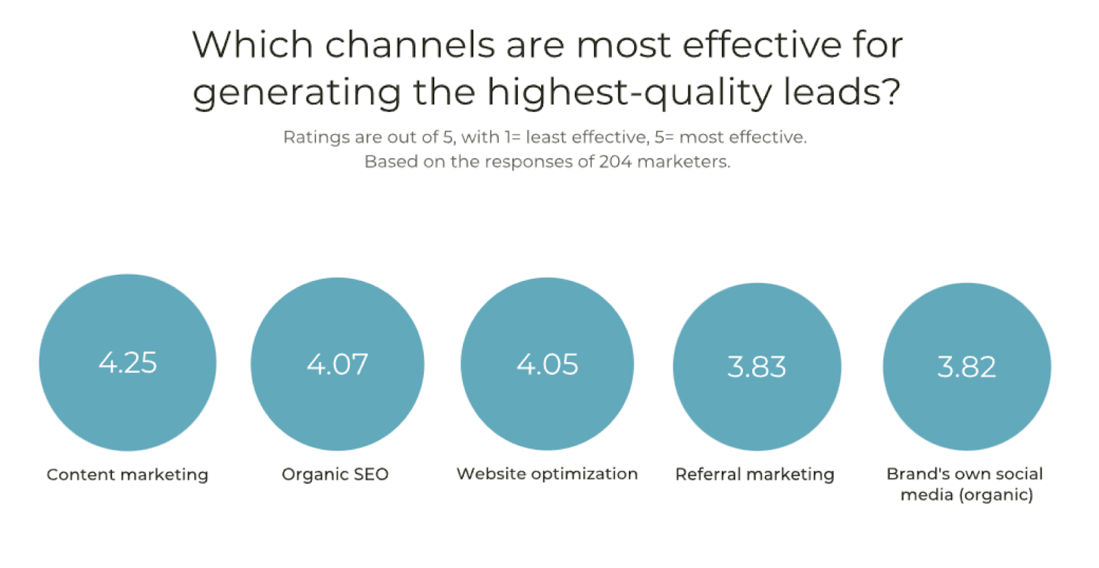 most effective channels for high-quality leads